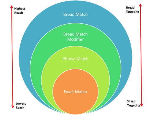 Logo of Keyword Match Types